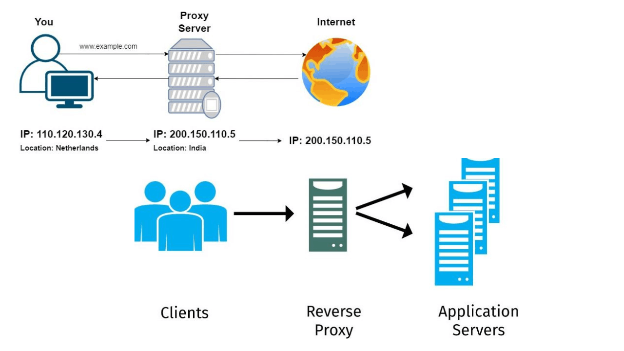 Nguy&ecirc;n l&yacute; hoạt động của reverse proxy